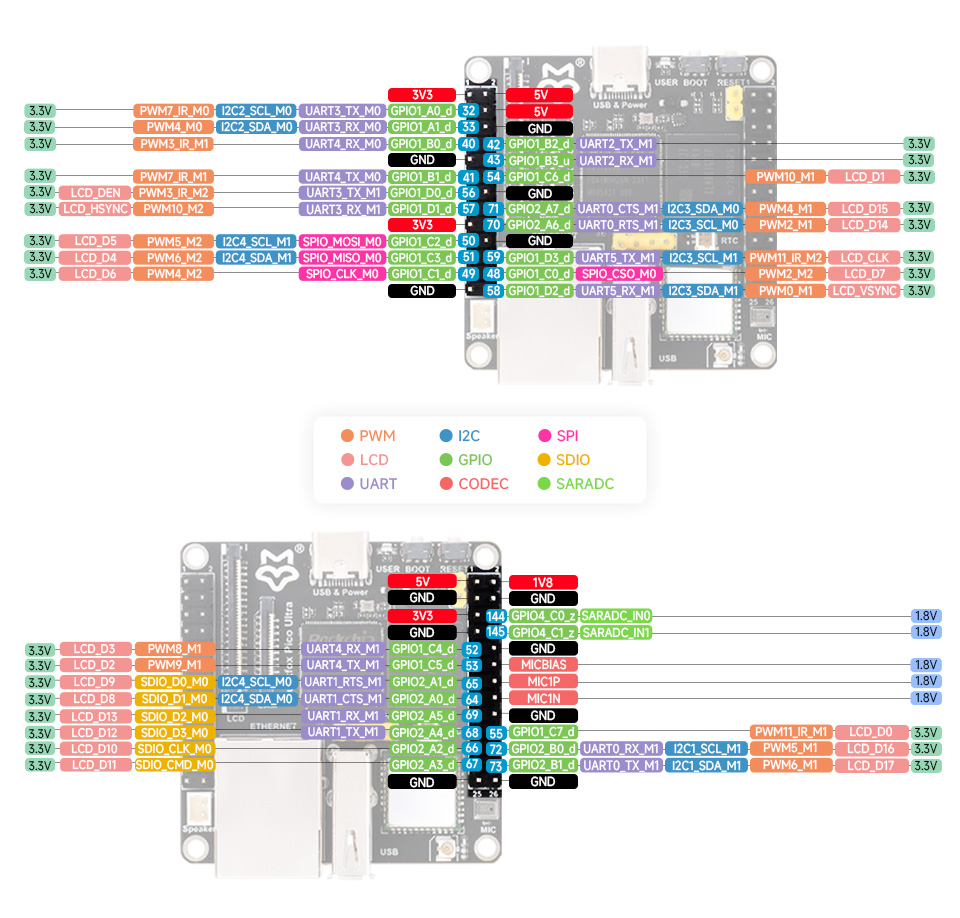 Luckfox Pico Ultra series, pin definition